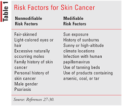 skin cancer, risk factor skin cancer